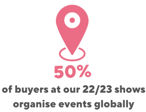 50% of buyers at our 22/23 shows organise events globally
