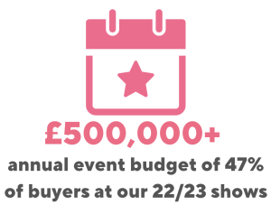 £500,000 is the annual event budget of 47% of buyers at our 22/23 shows